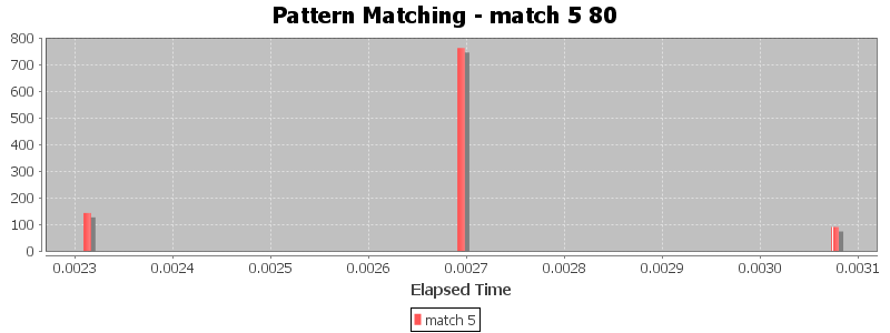 Pattern Matching - match 5 80